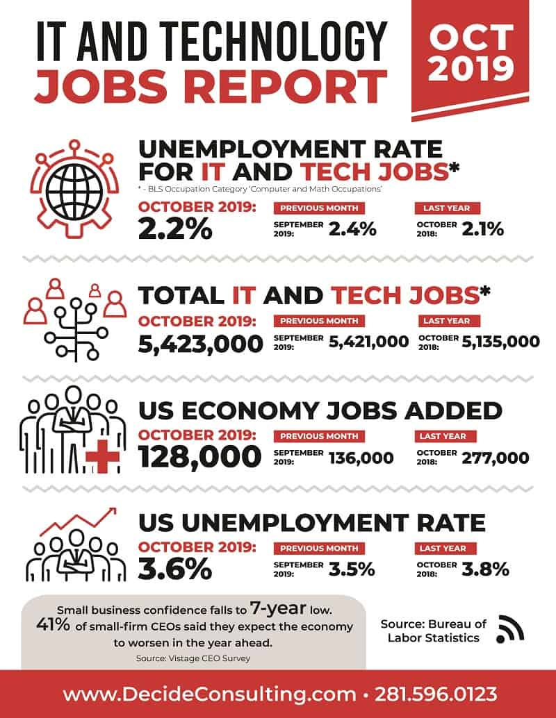 Monthly IT and Technology Jobs Report October 2019 Decide Consulting