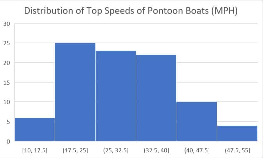 How Fast Can a Pontoon Boat Go (89 RealLife Examples) Decide Outside
