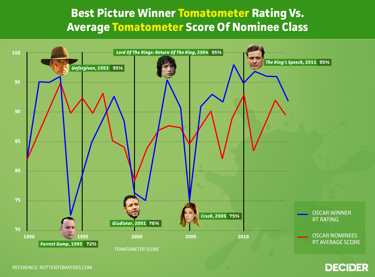 A Rotten Tomatoes Deep Dive Indicates ‘The Revenant’ Would Be The Worst