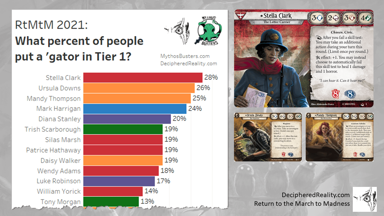 Arkham Horror Card Game Investigator Tier List BEST GAMES WALKTHROUGH