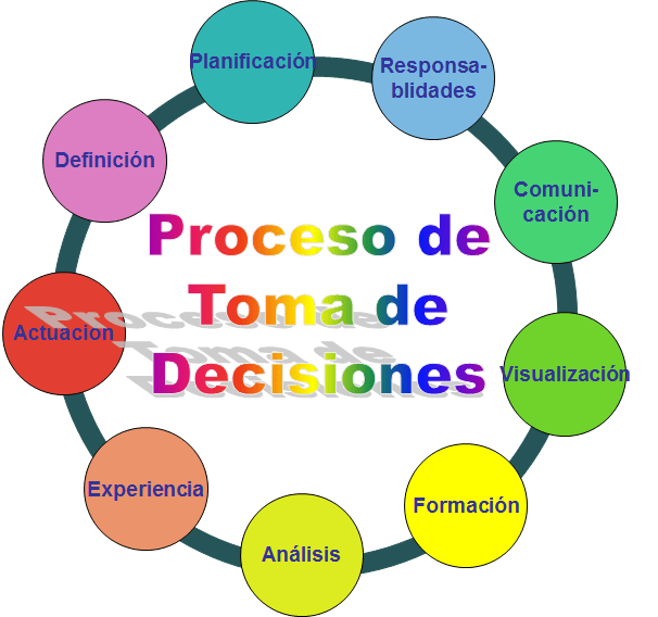 LA DIRECCIÓN Y GERENCIA MODERNA TOMA DE DECISIONES