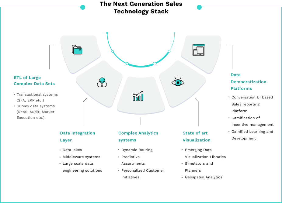 Sales Force Transformation Decision Point