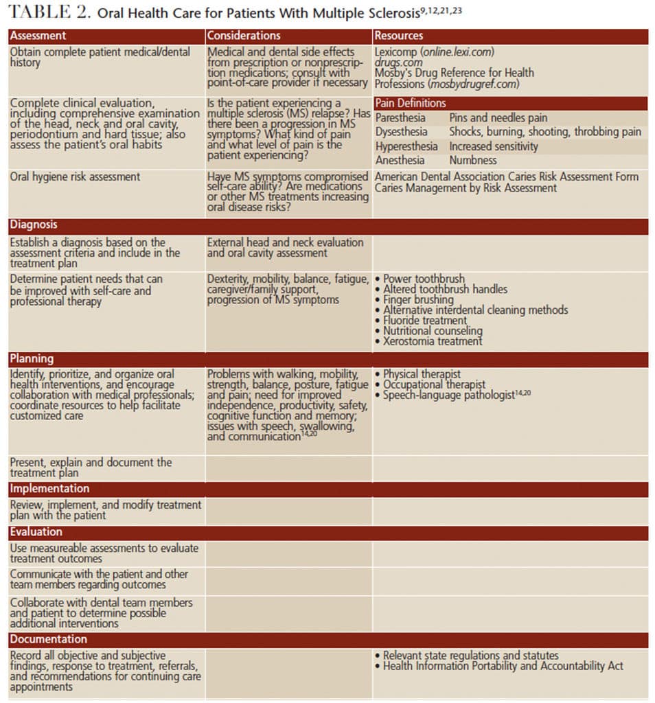 Oral Health Risks of Multiple Sclerosis Decisions in Dentistry