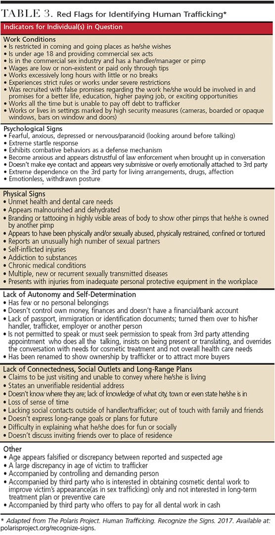 Human Trafficking Red Flags for Dental Professionals Decisions in