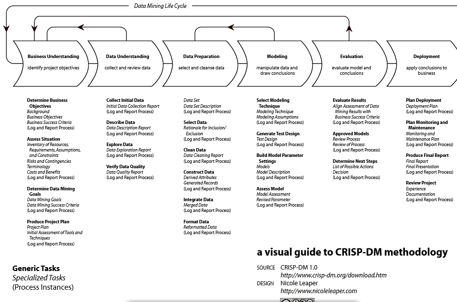 Visual Guides to CRISPDM ,KDD and SEMMA DECISION STATS
