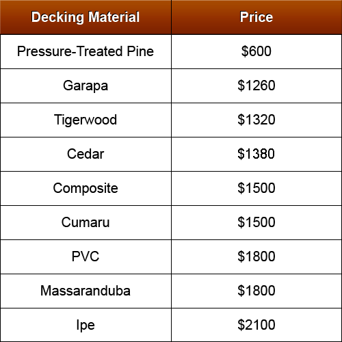Decking Materials Cost Of Decking Materials Comparison