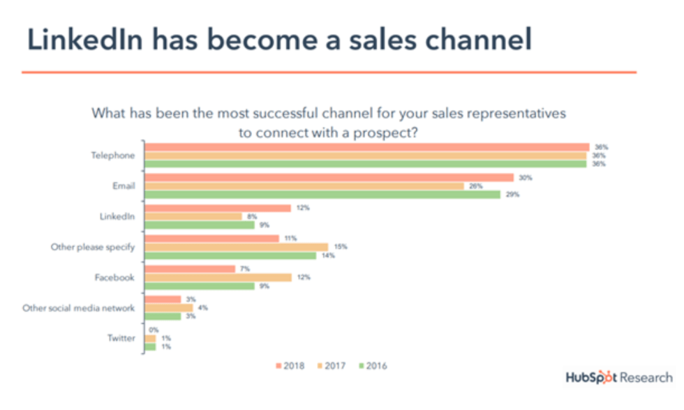 6 Steps to unlock the power of LinkedIn Lead Generation