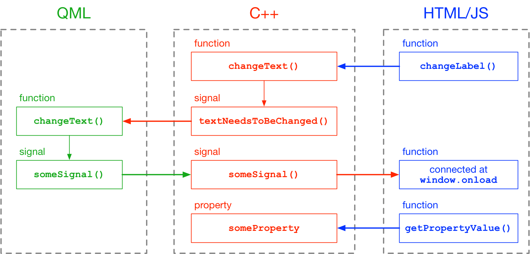 Interacting with HTML from QML over Channel/Sockets Declaration