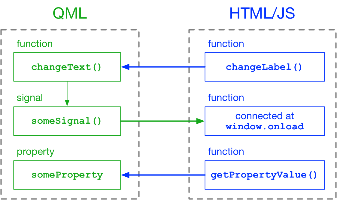 Interacting with HTML from QML over Channel/Sockets Declaration