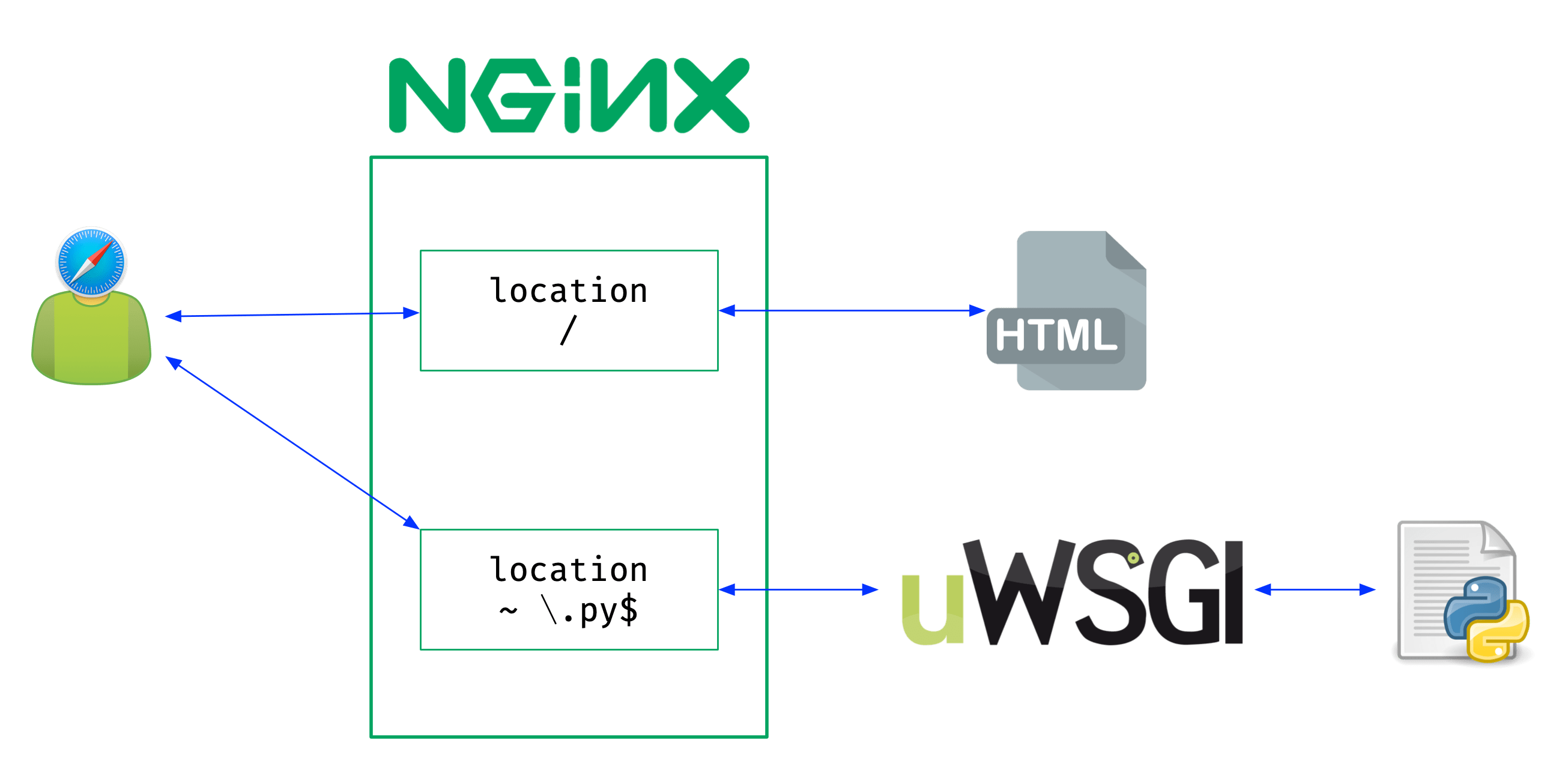 using NGINX+uWSGI to deploy django project lightsong 博客园