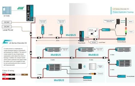 PROFINET IO Modules for Automation -Stable, Fast, and Easy Integration