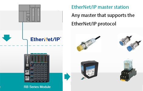 Industrial Ethernet/IP IO Module | Factory Direct | Digital & Analog