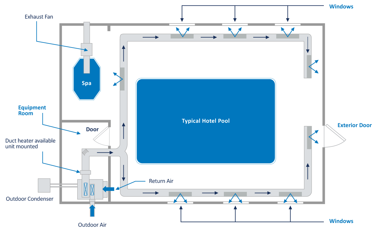 Natatorium Design Guide Dectron