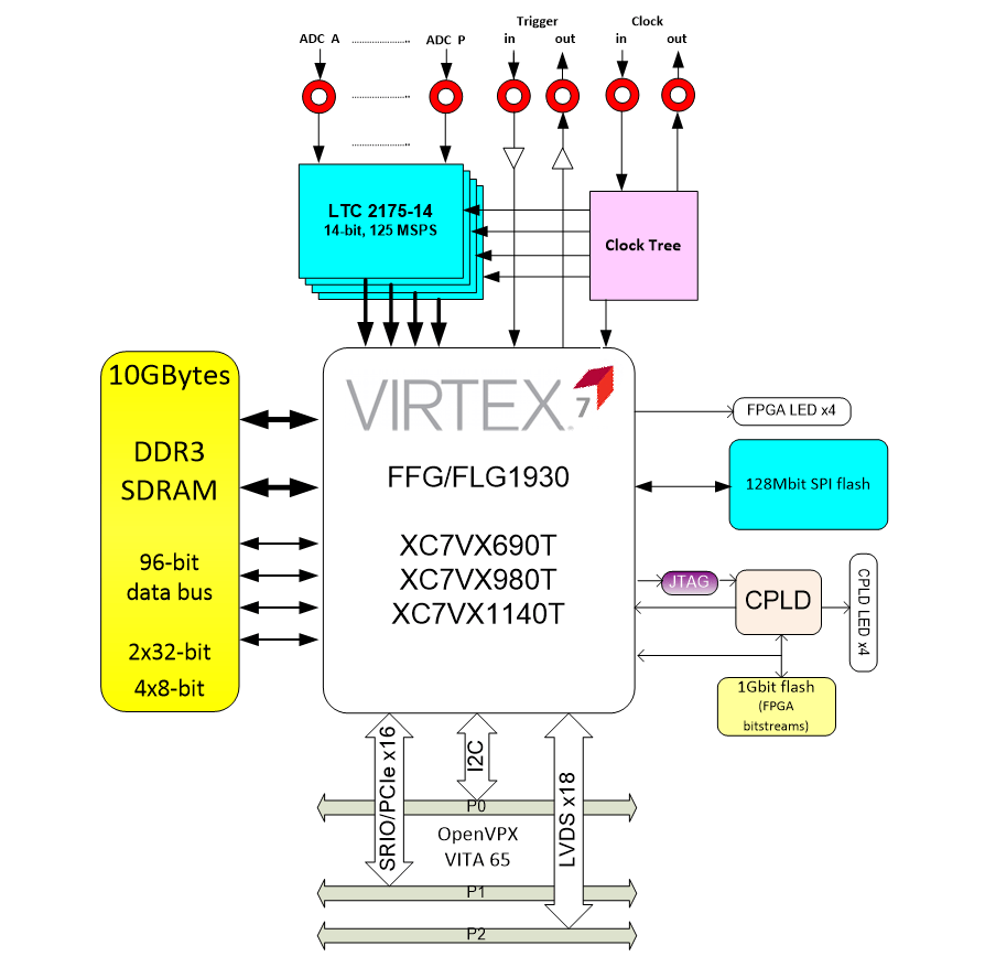 VP796 3U VPX Virtex™ 7 with 16 A/D 125MSPS - Dedicated Systems