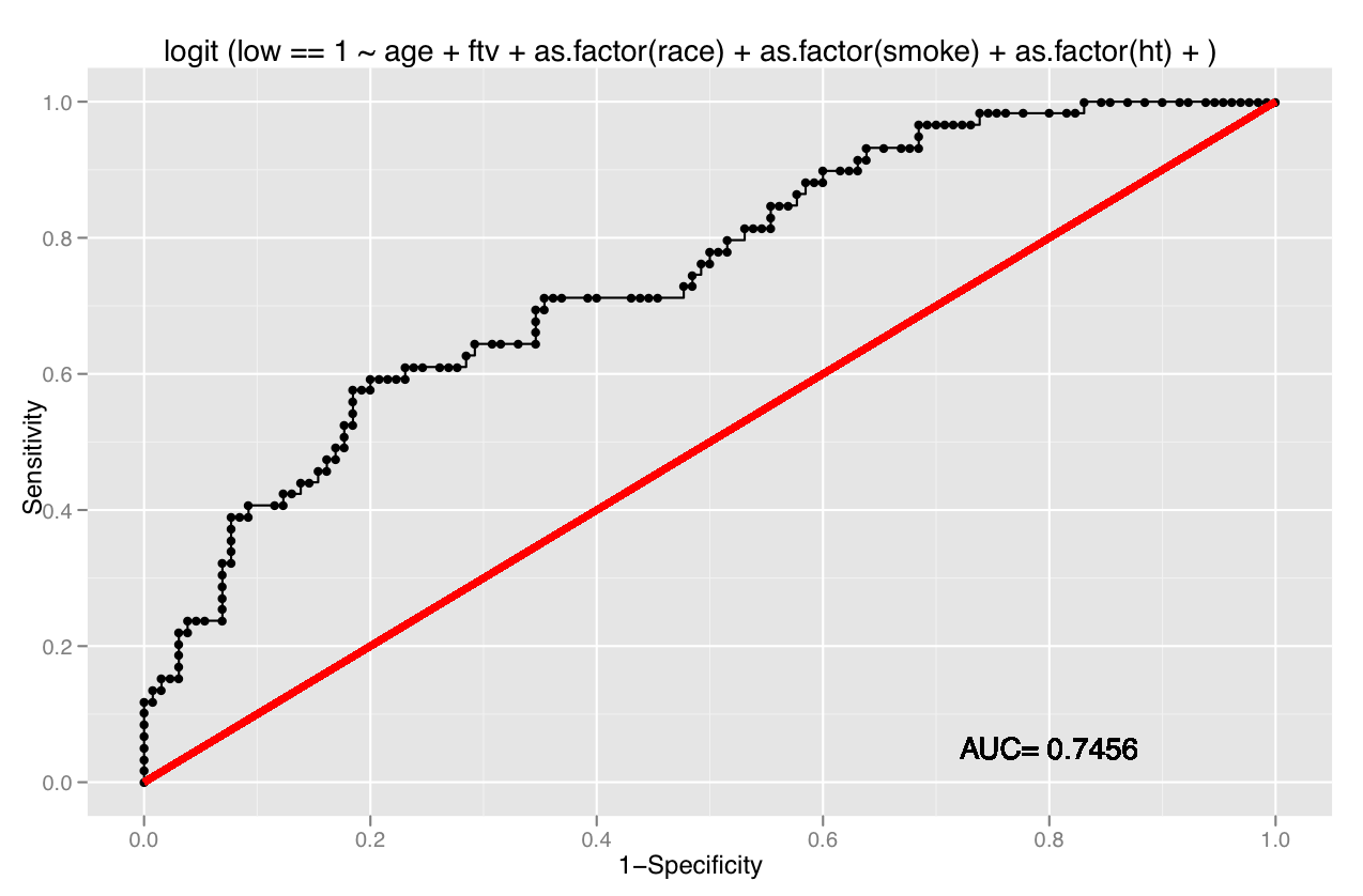 Deducer A GUI for R Logistic ROC Plot