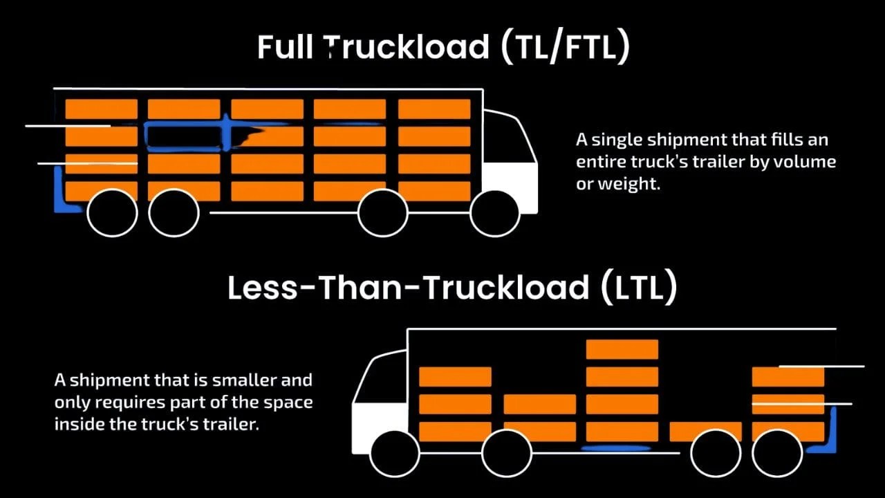 LTL Freight Meaning, Definition, and Examples DFH