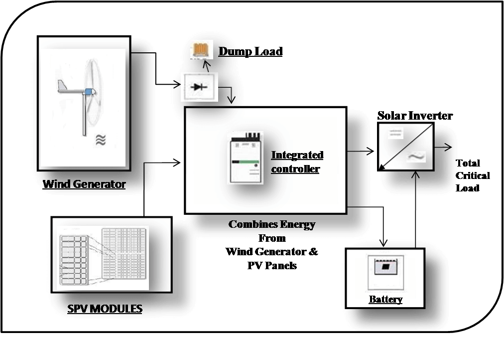 Solar Wind Hybrid System to Deepa Solar Systems Pvt.Ltd