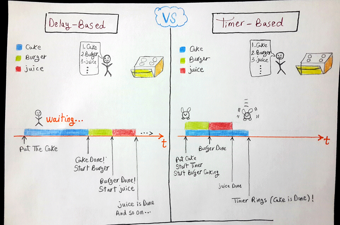 Why To Use Timer Instead Of Delays? Embedded Systems Tutorials