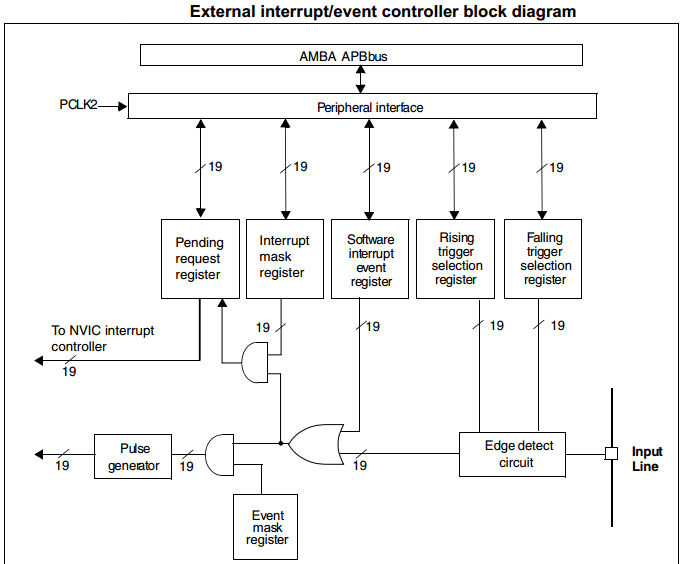 STM32 Interrupts External Interrupts Tutorial NVIC & EXTI ARM Exceptios