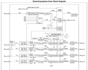 STM32 Timers Explained Tutorial - Timer Modes Examples Interrupts pwm