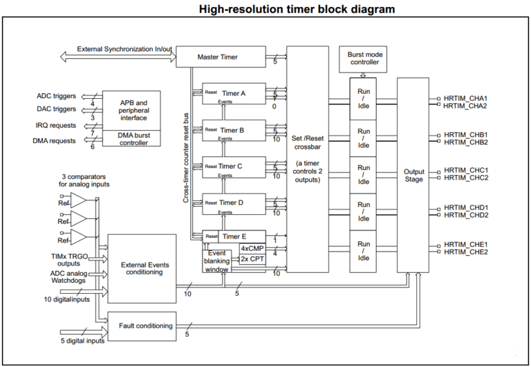 STM32 Timers Explained Tutorial Timer Modes Examples Interrupts pwm