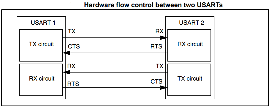 STM32 USART / UART Tutorial - Example Interrupt DMA– DeepBlue