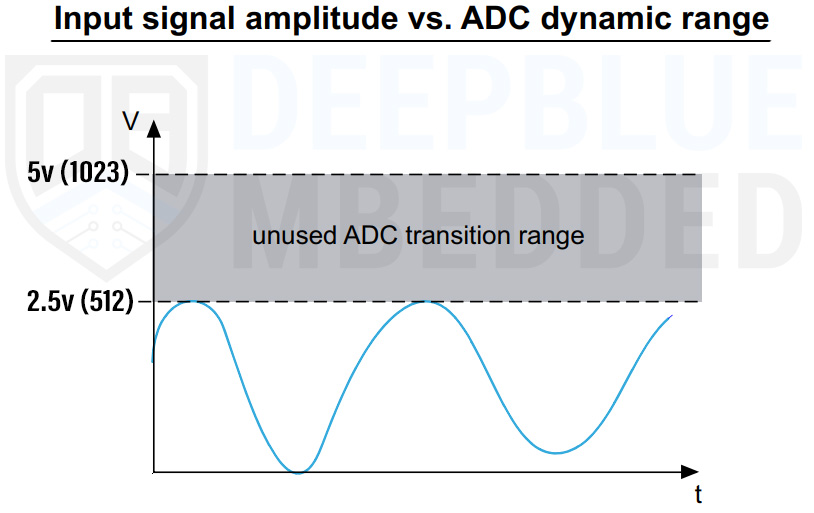 Arduino ADC analogRead() Analog Input [Tutorial]
