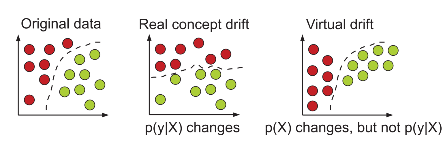 Data Drift vs. Concept Drift Deepchecks