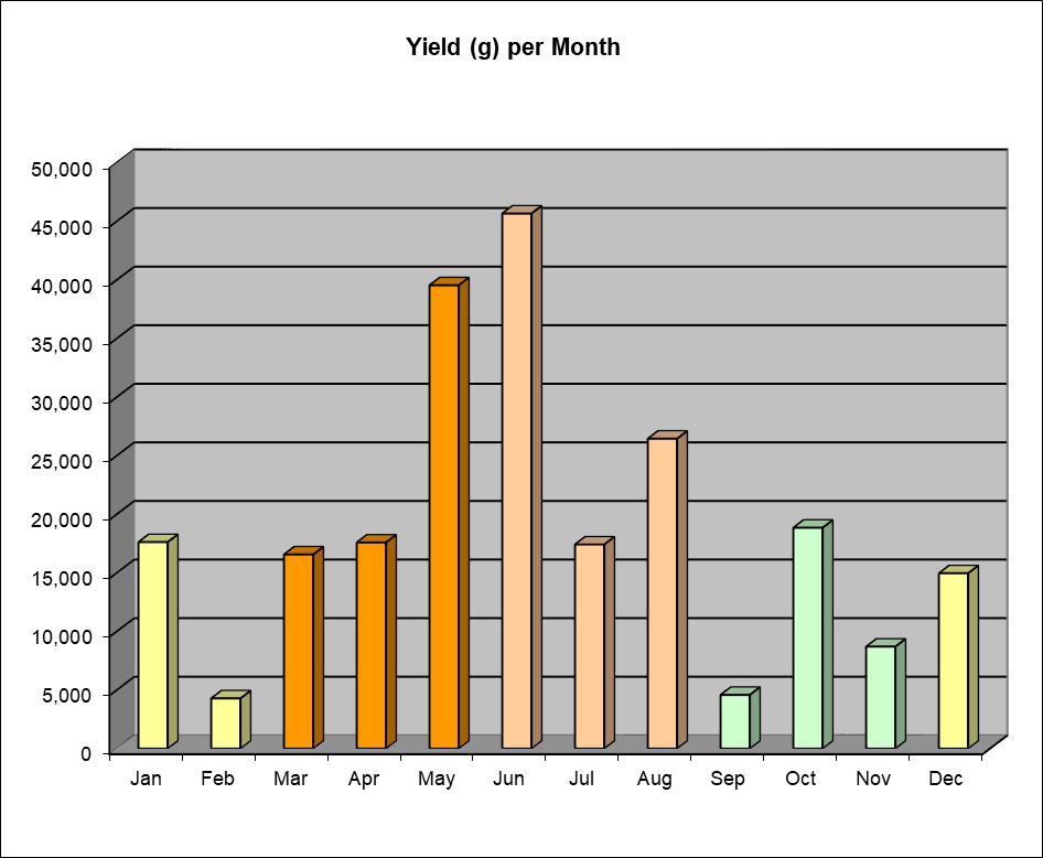 garden yield graph 2011
