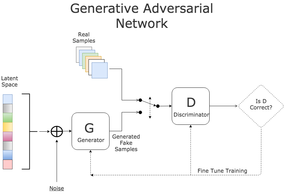 7 Generative Adversarial Networks | The Mathematical Engineering of