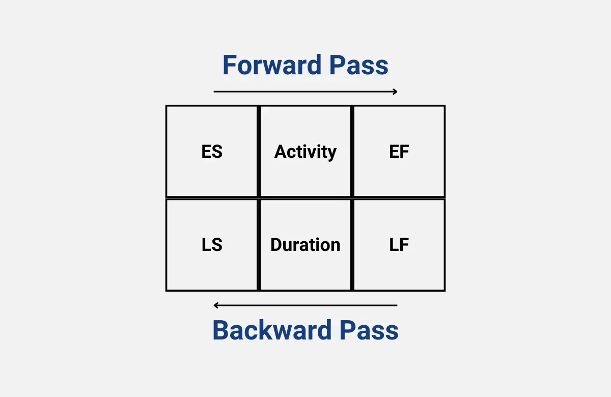 Master How to Use Backward Pass in Project Management in 2024