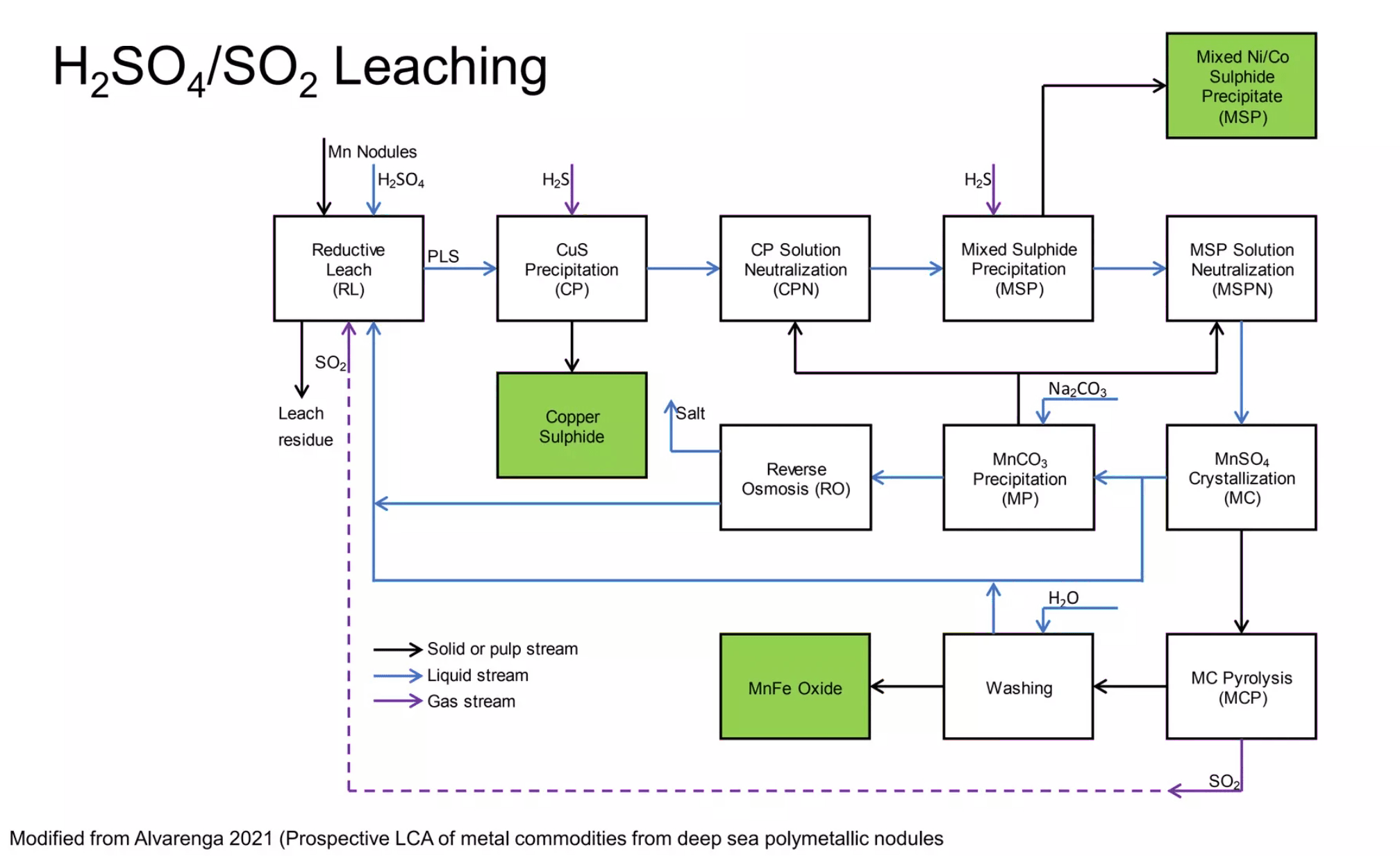 Deep Sea Mining: image acid_leach_flow_diagram.webp