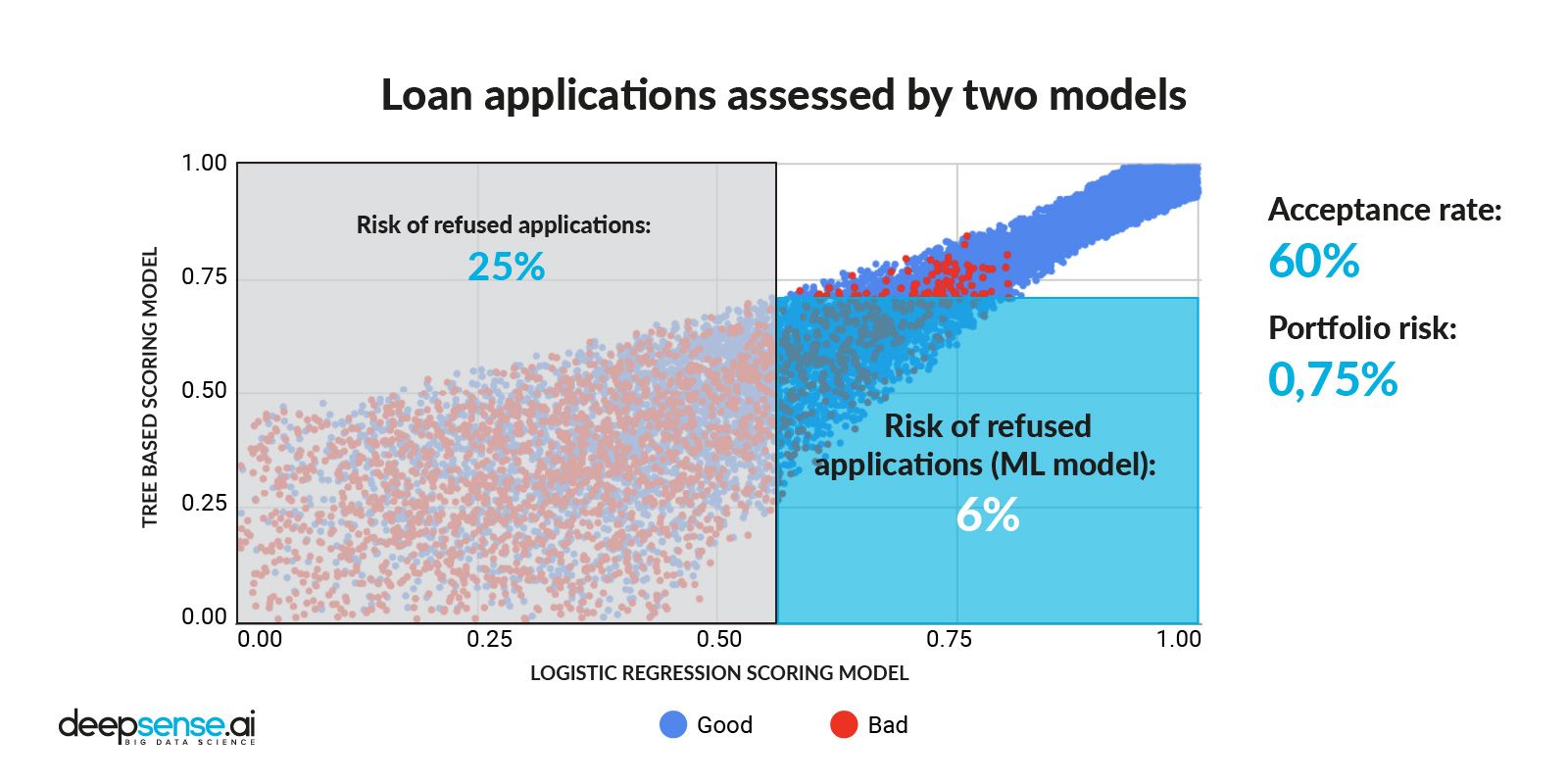 Credit Risk Modeling with Machine Learning deepsense.ai