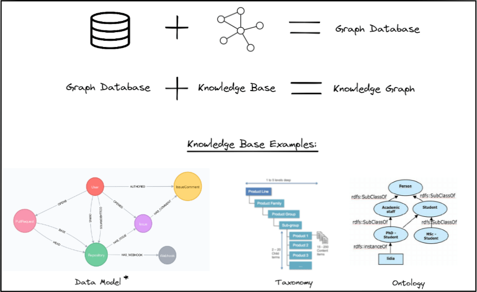 Data Science with Graphs using knowledge graphs on the data before it