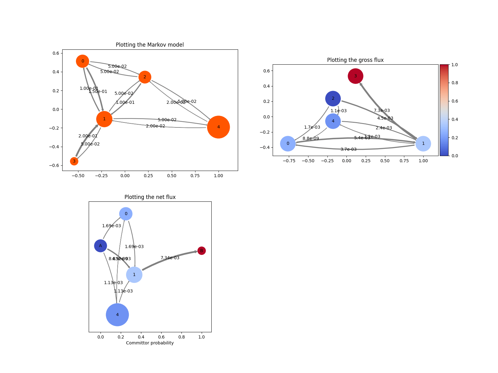 Network plots — deeptime 0.4.3+15.g83e6071d documentation