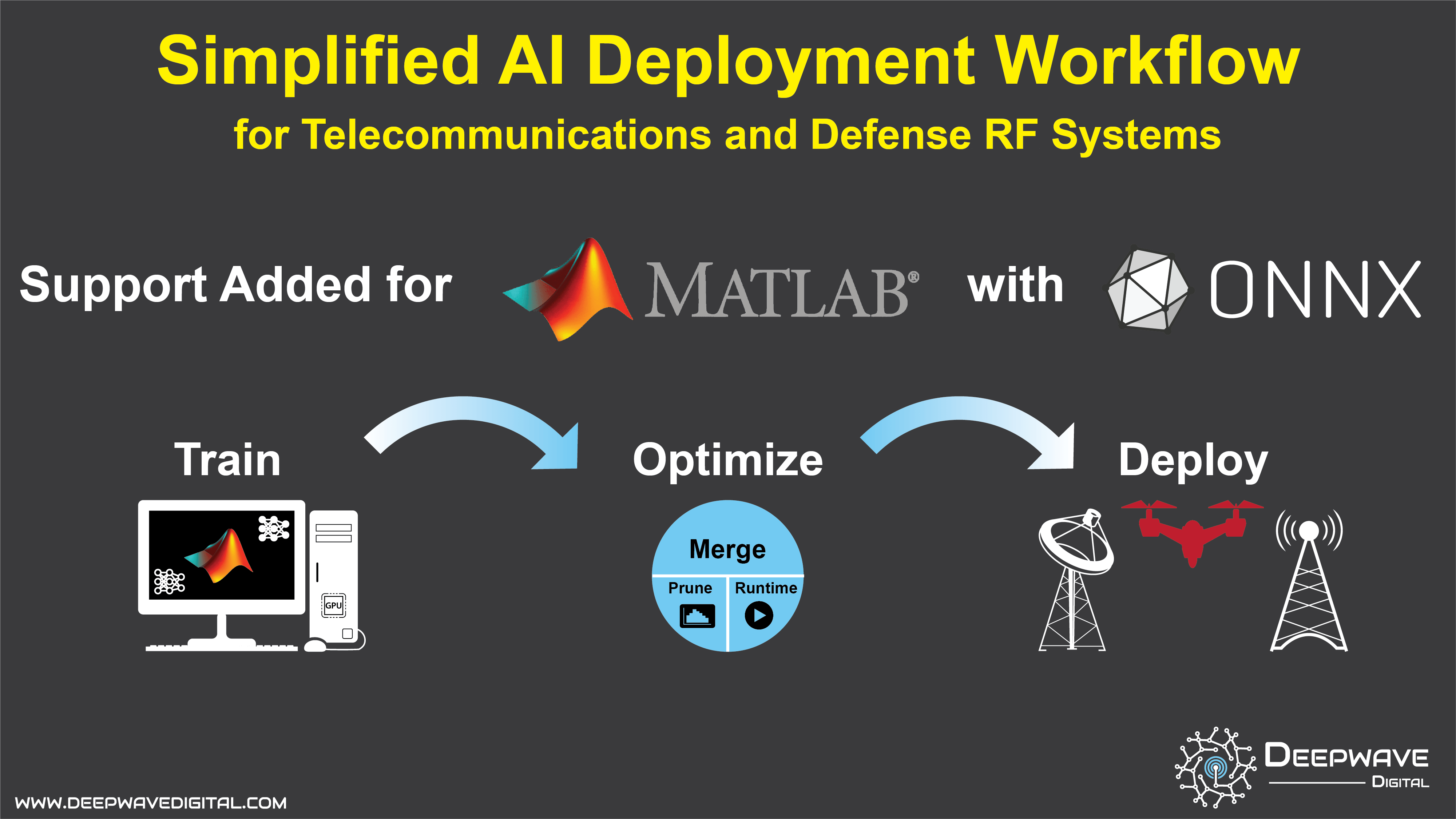 How to Deploy a MATLAB Deep Learning Model on the AIRT Deepwave Digital