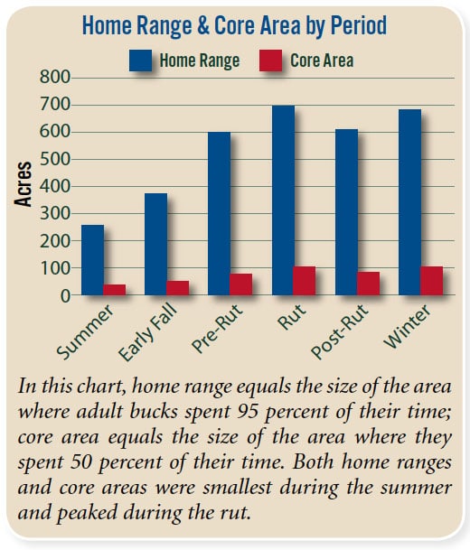 Seasonal Home Range Of White Tailed Deer National Deer Association