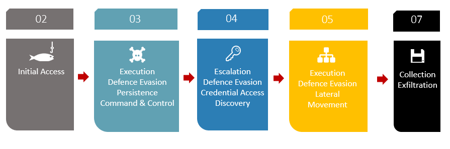 MITRE Security Automation Framework