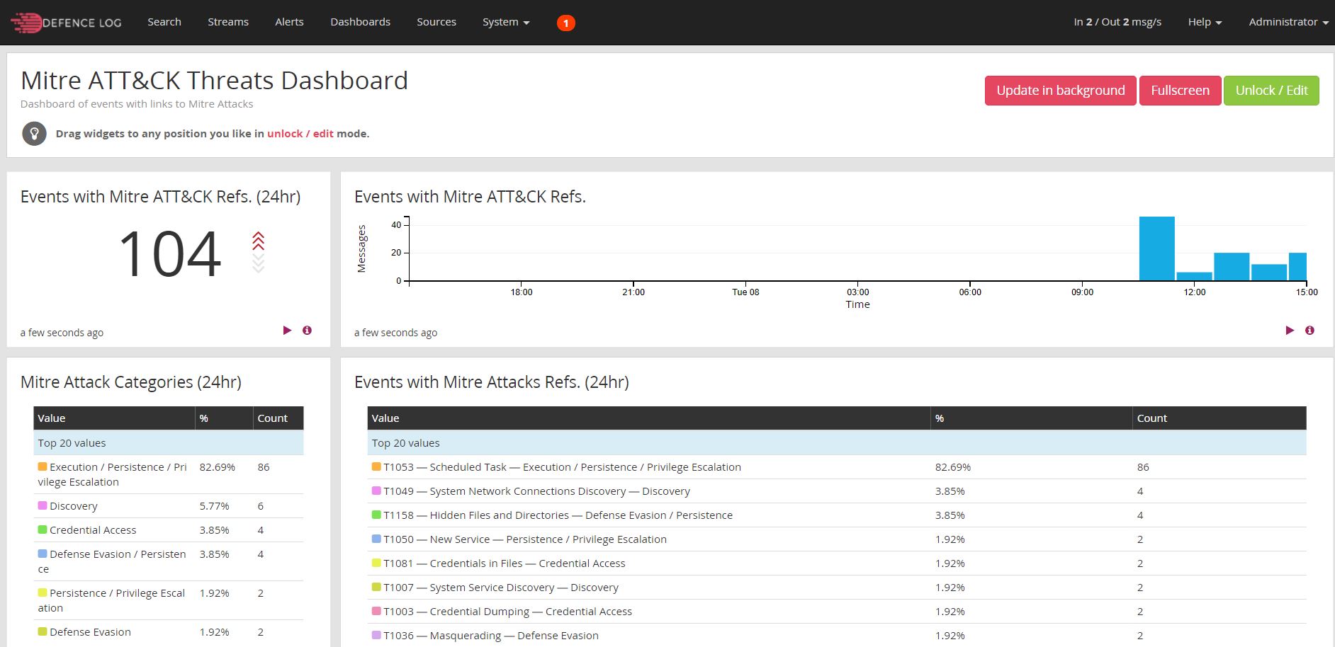 SIEM DESIGN CYBER KILL CHAINS, MITRE ATTACK AND SIEM Defence Logic