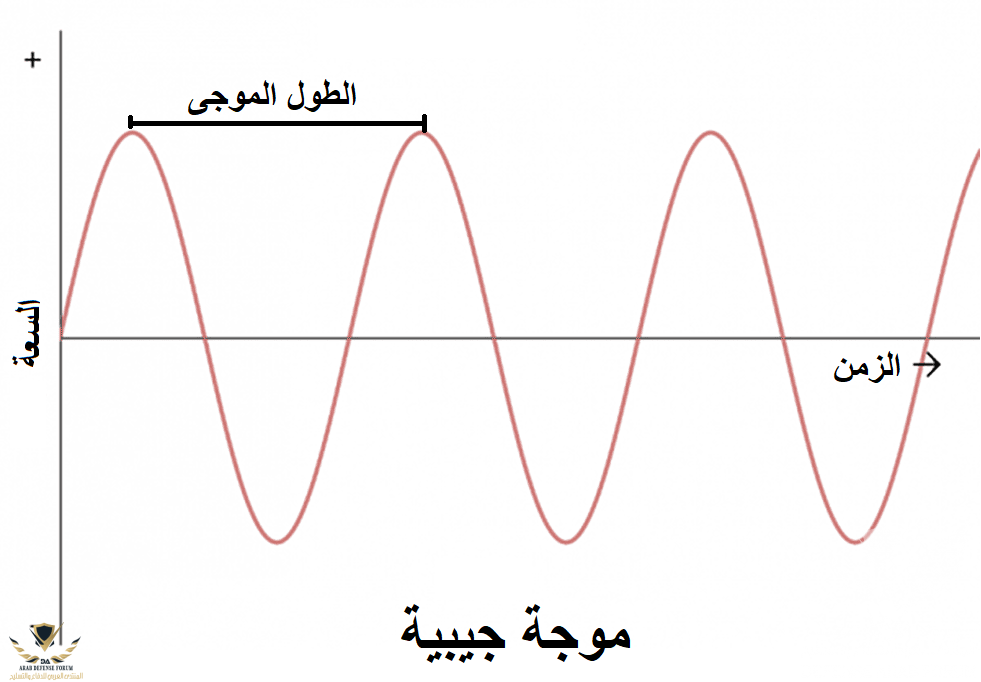 مقدمة فى علم الموجات و الهوائيات Defense Arab المنتدى