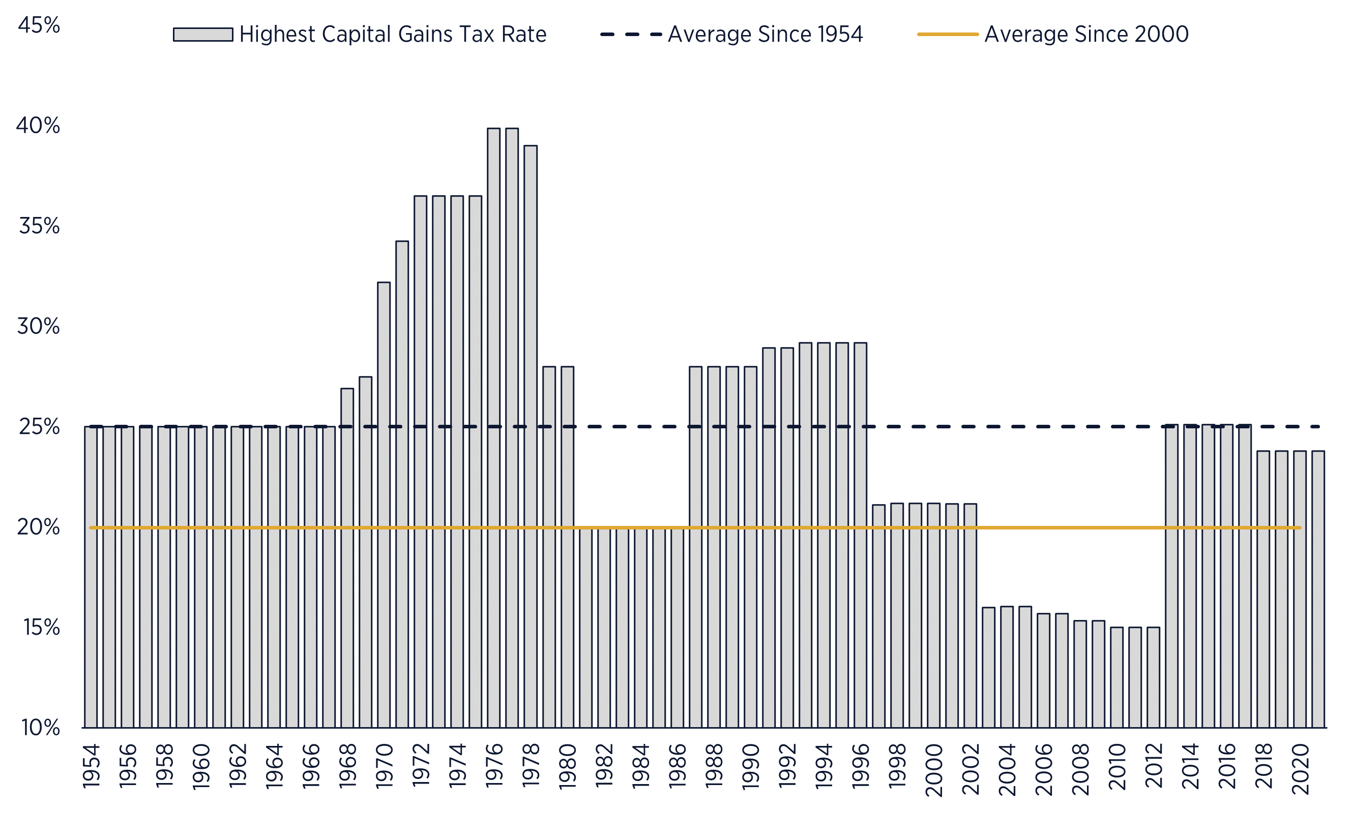 capital gains tax increase retroactive Kimbra Herzog