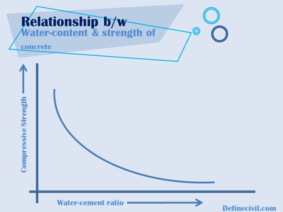 What is Water Cement Ratio? Guide Calculation Definecivil