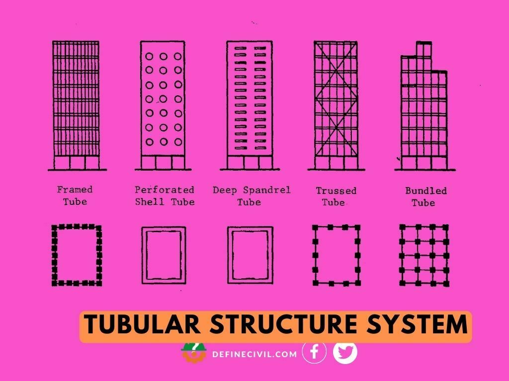 Tube Structures system in Building Construction 5 Types & Features