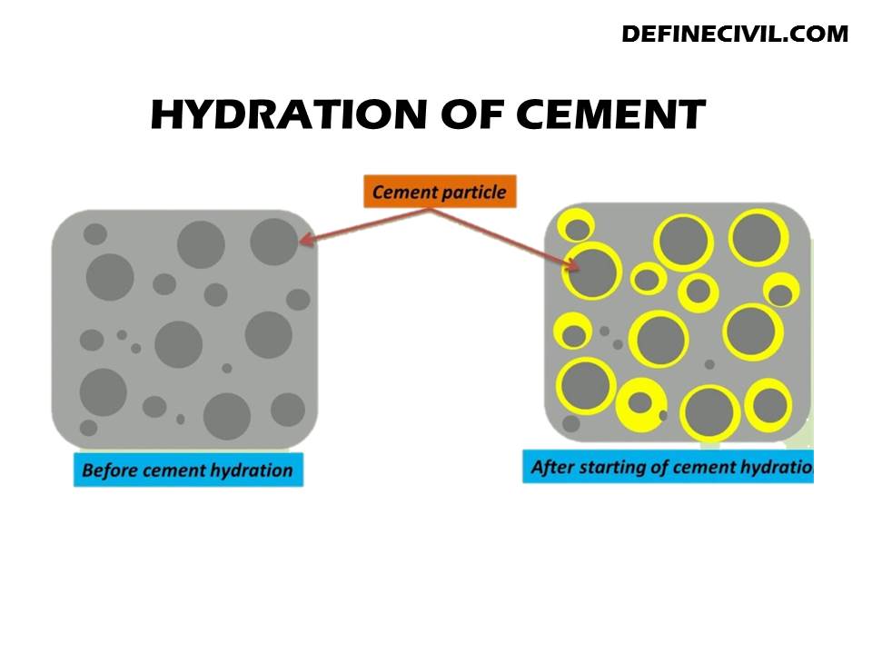 What is hydration of cement? Heat of Hydration Definecivil