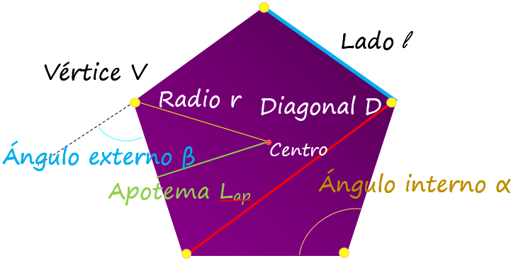 Definición de Pentágono (en Geometría) Elementos, Tipos, Perímetro y Área