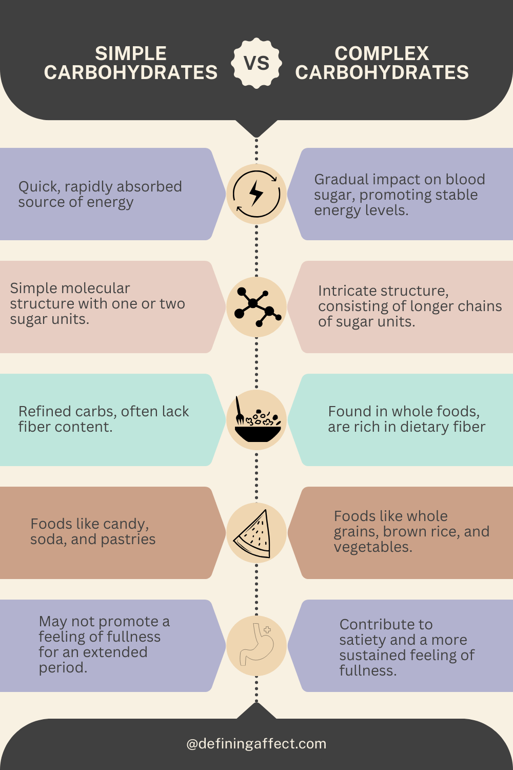 Do Carbohydrates Make You Dumber? Defining Affect