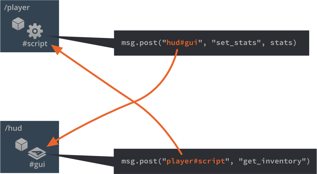 GUI scripts in Defold