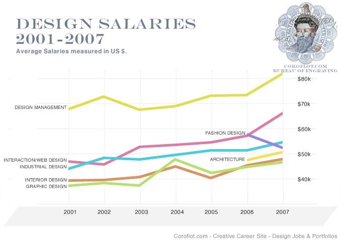 Design Salaries Defpoints