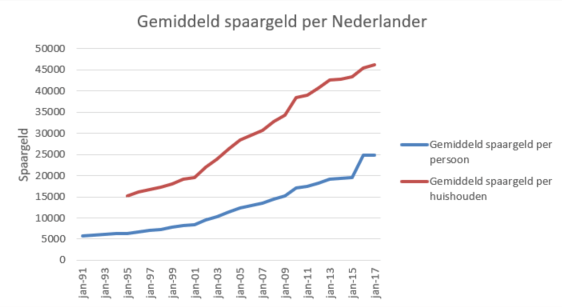 Gemiddeld Spaargeld Nederlander | Dehardecijfers