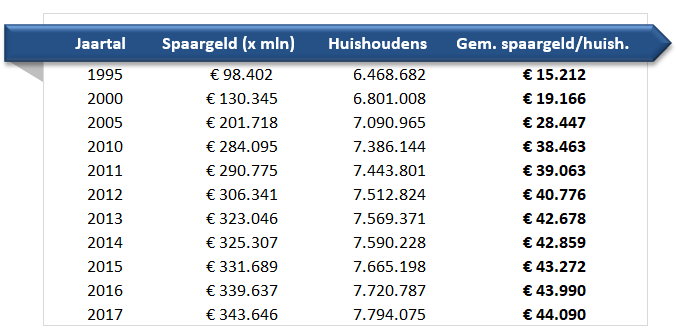 Gemiddeld Spaargeld Van Een Gezin | Dehardecijfers